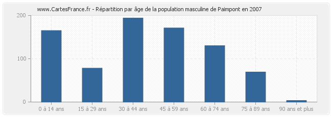 Répartition par âge de la population masculine de Paimpont en 2007