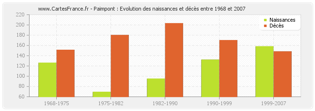 Paimpont : Evolution des naissances et décès entre 1968 et 2007