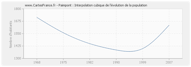 Paimpont : Interpolation cubique de l'évolution de la population