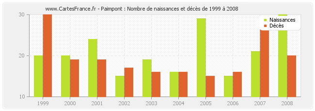 Paimpont : Nombre de naissances et décès de 1999 à 2008