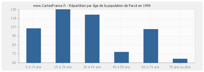 Répartition par âge de la population de Parcé en 1999