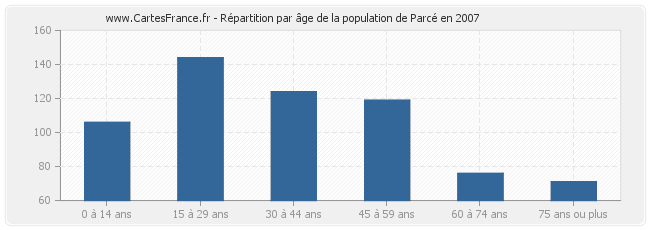 Répartition par âge de la population de Parcé en 2007