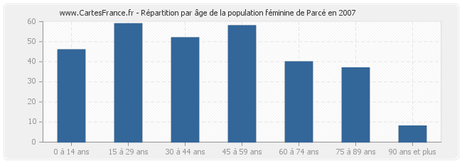 Répartition par âge de la population féminine de Parcé en 2007
