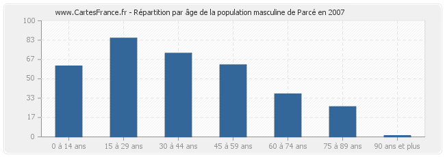 Répartition par âge de la population masculine de Parcé en 2007