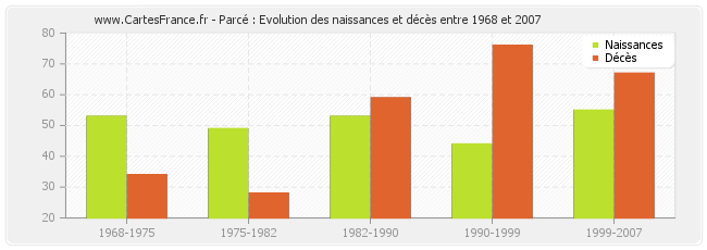 Parcé : Evolution des naissances et décès entre 1968 et 2007