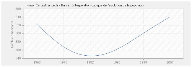 Parcé : Interpolation cubique de l'évolution de la population