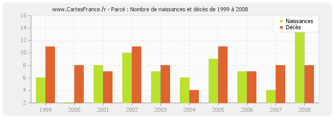 Parcé : Nombre de naissances et décès de 1999 à 2008