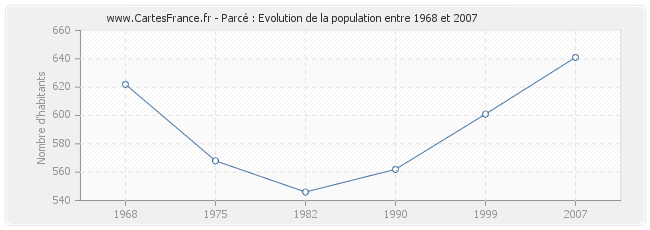 Population Parcé