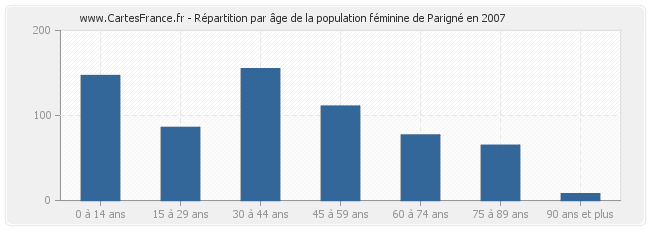 Répartition par âge de la population féminine de Parigné en 2007