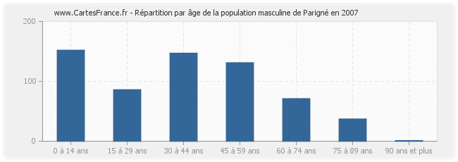 Répartition par âge de la population masculine de Parigné en 2007