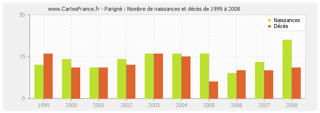 Parigné : Nombre de naissances et décès de 1999 à 2008