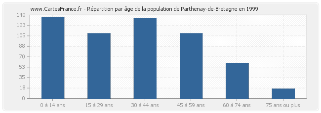 Répartition par âge de la population de Parthenay-de-Bretagne en 1999