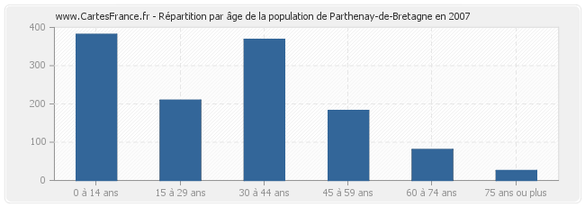 Répartition par âge de la population de Parthenay-de-Bretagne en 2007