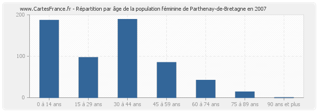 Répartition par âge de la population féminine de Parthenay-de-Bretagne en 2007