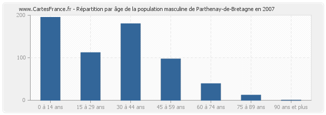 Répartition par âge de la population masculine de Parthenay-de-Bretagne en 2007