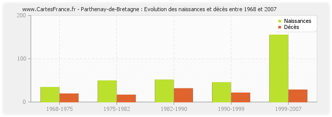 Parthenay-de-Bretagne : Evolution des naissances et décès entre 1968 et 2007