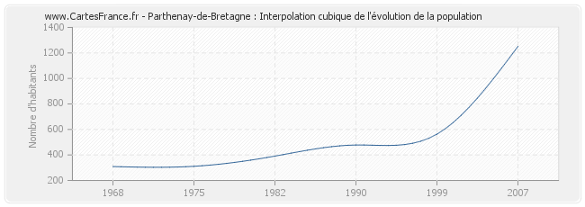Parthenay-de-Bretagne : Interpolation cubique de l'évolution de la population