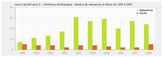 Parthenay-de-Bretagne : Nombre de naissances et décès de 1999 à 2008