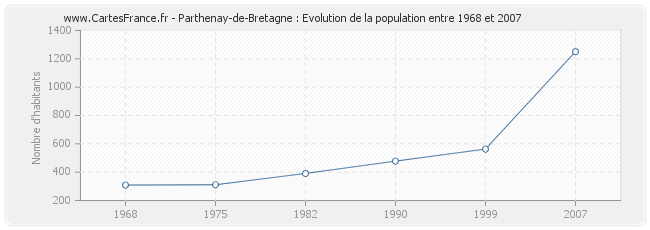 Population Parthenay-de-Bretagne