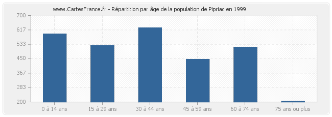 Répartition par âge de la population de Pipriac en 1999