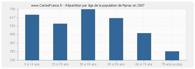 Répartition par âge de la population de Pipriac en 2007