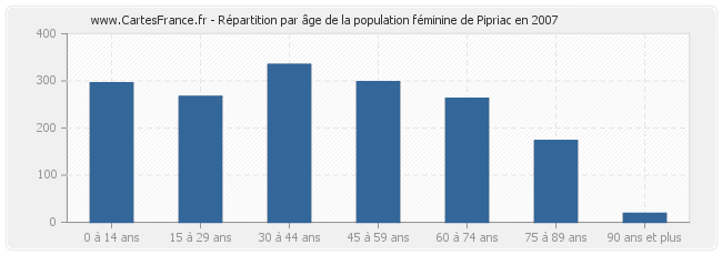 Répartition par âge de la population féminine de Pipriac en 2007