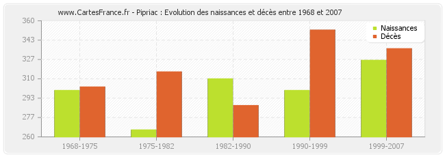 Pipriac : Evolution des naissances et décès entre 1968 et 2007