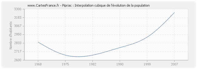 Pipriac : Interpolation cubique de l'évolution de la population