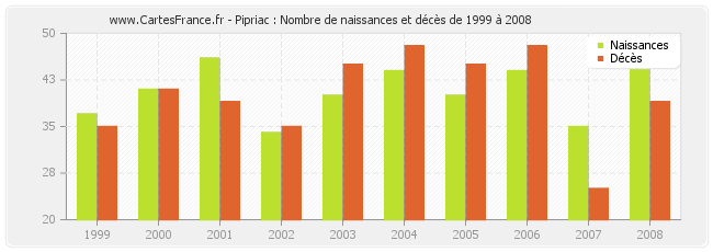 Pipriac : Nombre de naissances et décès de 1999 à 2008