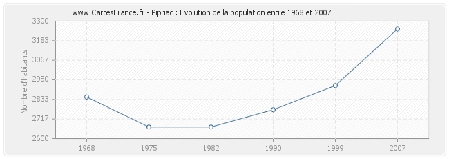 Population Pipriac