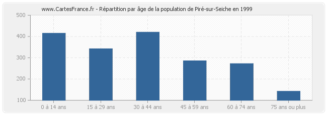Répartition par âge de la population de Piré-sur-Seiche en 1999