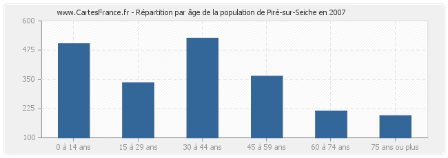Répartition par âge de la population de Piré-sur-Seiche en 2007