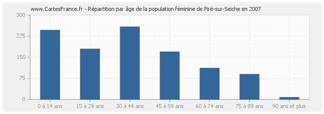 Répartition par âge de la population féminine de Piré-sur-Seiche en 2007