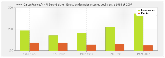 Piré-sur-Seiche : Evolution des naissances et décès entre 1968 et 2007