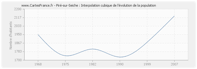 Piré-sur-Seiche : Interpolation cubique de l'évolution de la population