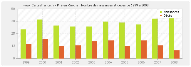 Piré-sur-Seiche : Nombre de naissances et décès de 1999 à 2008