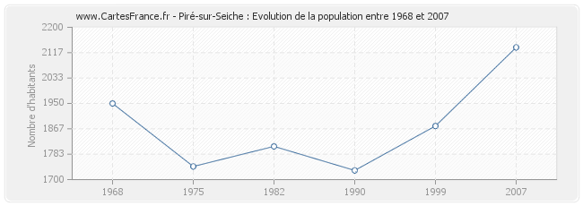 Population Piré-sur-Seiche