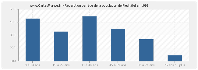 Répartition par âge de la population de Pléchâtel en 1999