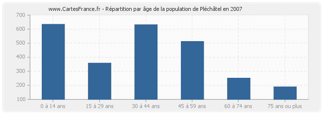 Répartition par âge de la population de Pléchâtel en 2007