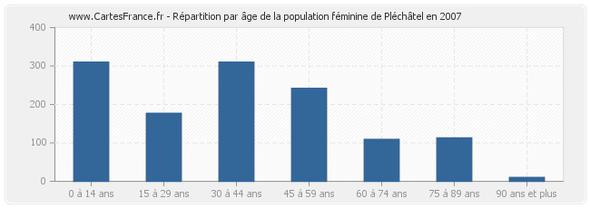 Répartition par âge de la population féminine de Pléchâtel en 2007