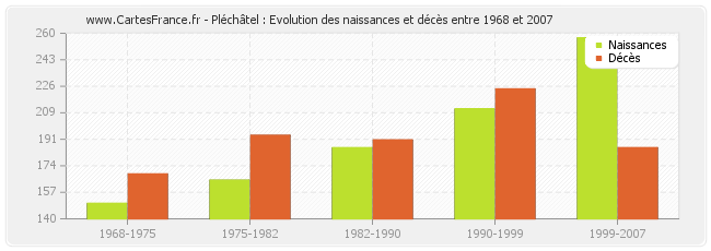 Pléchâtel : Evolution des naissances et décès entre 1968 et 2007