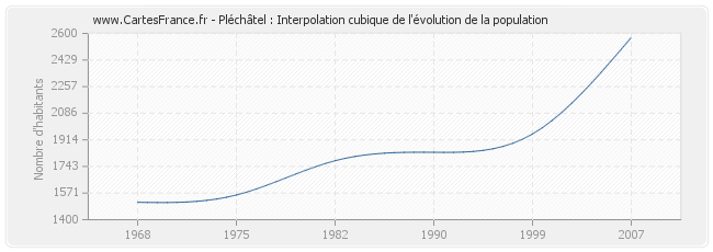 Pléchâtel : Interpolation cubique de l'évolution de la population