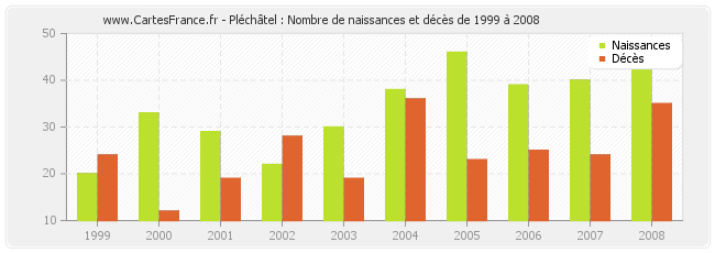 Pléchâtel : Nombre de naissances et décès de 1999 à 2008
