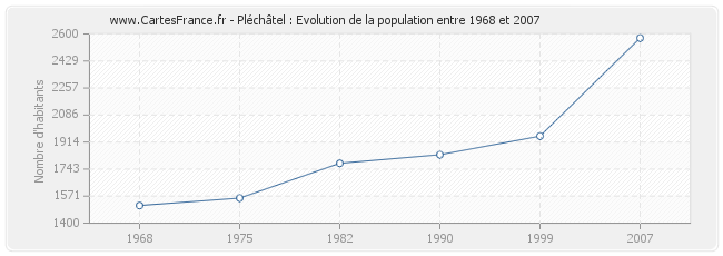 Population Pléchâtel