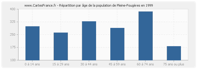 Répartition par âge de la population de Pleine-Fougères en 1999