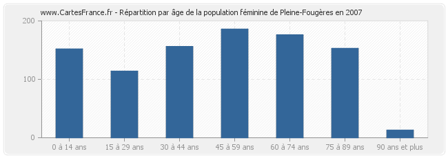 Répartition par âge de la population féminine de Pleine-Fougères en 2007