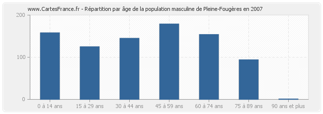 Répartition par âge de la population masculine de Pleine-Fougères en 2007