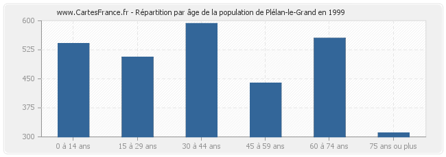 Répartition par âge de la population de Plélan-le-Grand en 1999