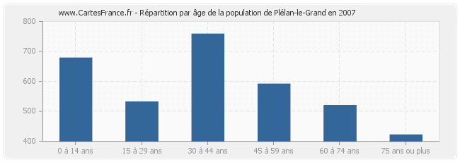 Répartition par âge de la population de Plélan-le-Grand en 2007