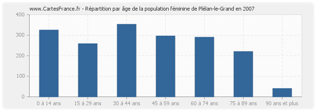 Répartition par âge de la population féminine de Plélan-le-Grand en 2007